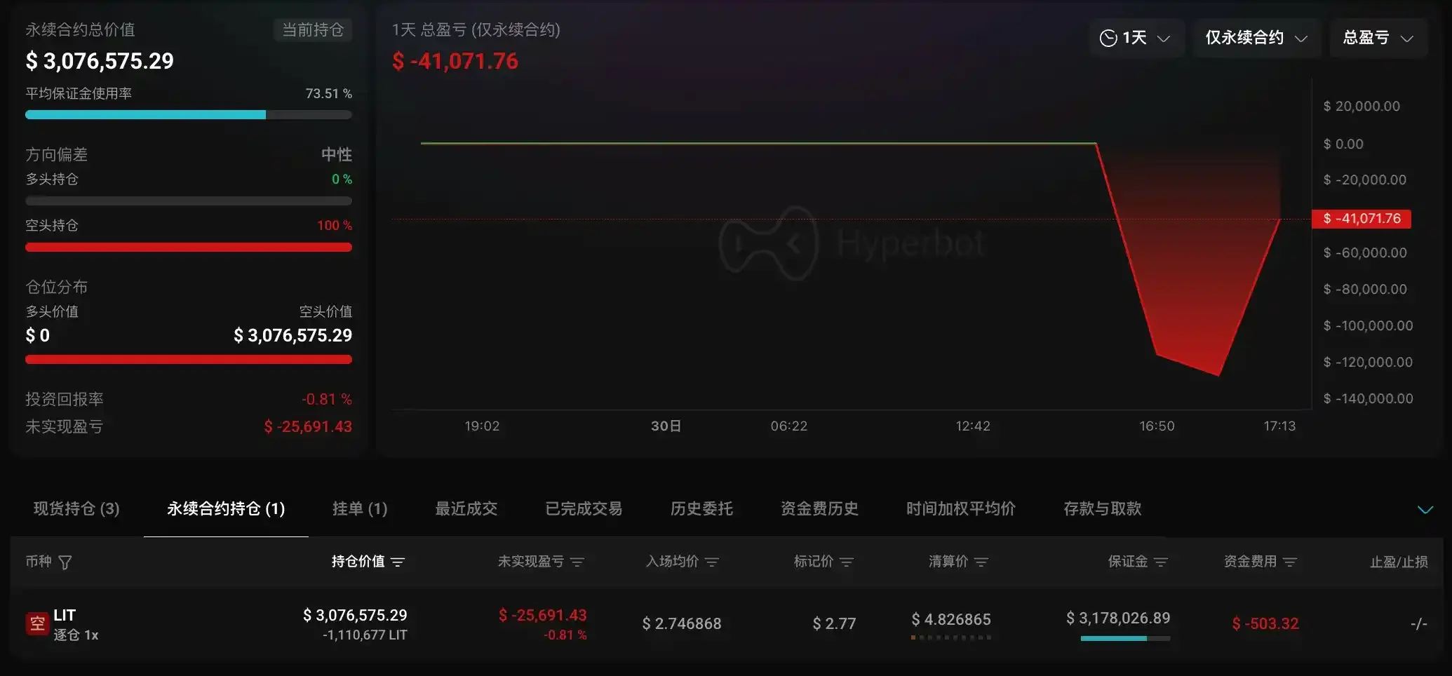 數據：某鯨魚存入 435 萬 USDC，1 倍做空 LIT，為 Hyperliquid 上 LIT 第一大空頭