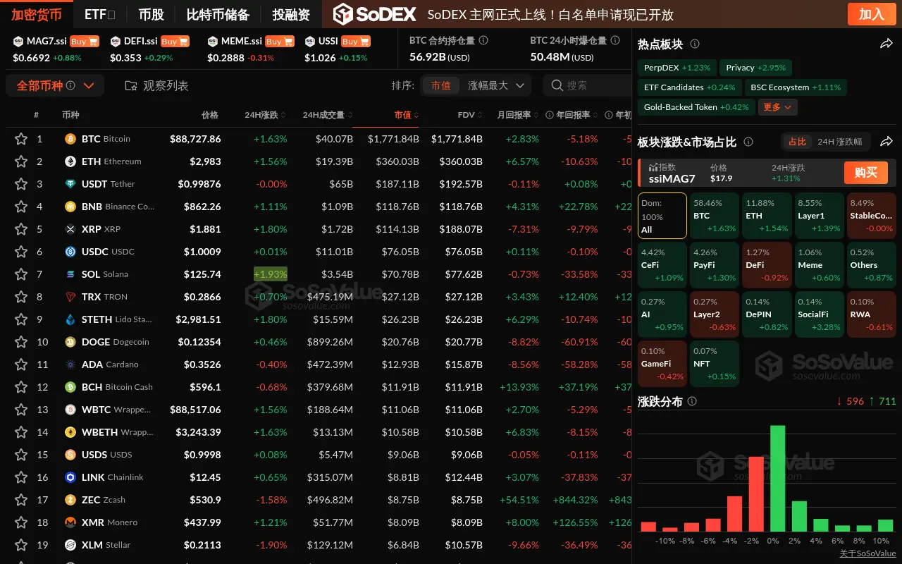 データ：暗号資産セクターの大半が上昇、SocialFiセクターは3％以上の上昇、Layer2およびDeFiセクターはわずかに下落。
