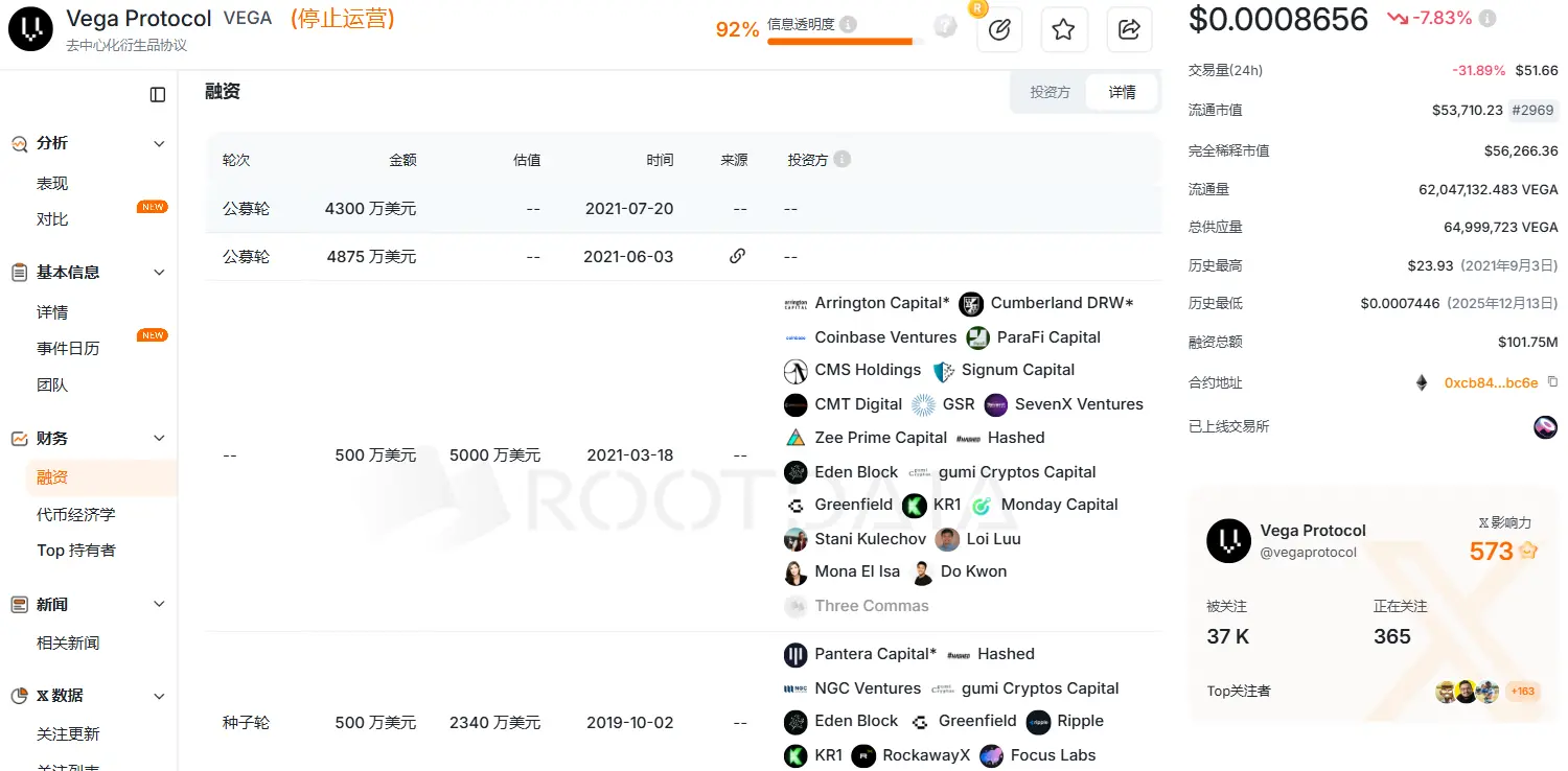 2025 年加密死亡專案復盤：累計近 7 億美元融資，昔日明星專案扎堆謝幕