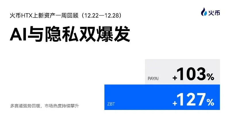 AI 與隱私雙爆發！火幣 HTX 上新資產一週回顧（12.22—12.28）：ZBT+127%、PAYAI+103%，多賽道強勢回暖