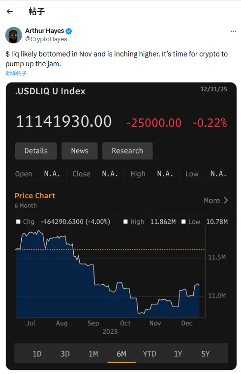 Arthur Hayes：加密市场流动性或已在触底，是时候开始上涨了