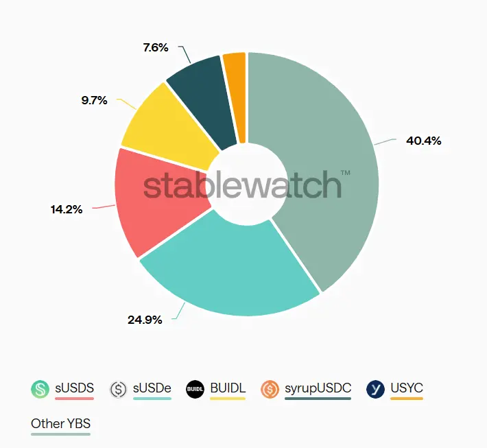 数据：收益型稳定币今年已支付超 2.5 亿美元奖励