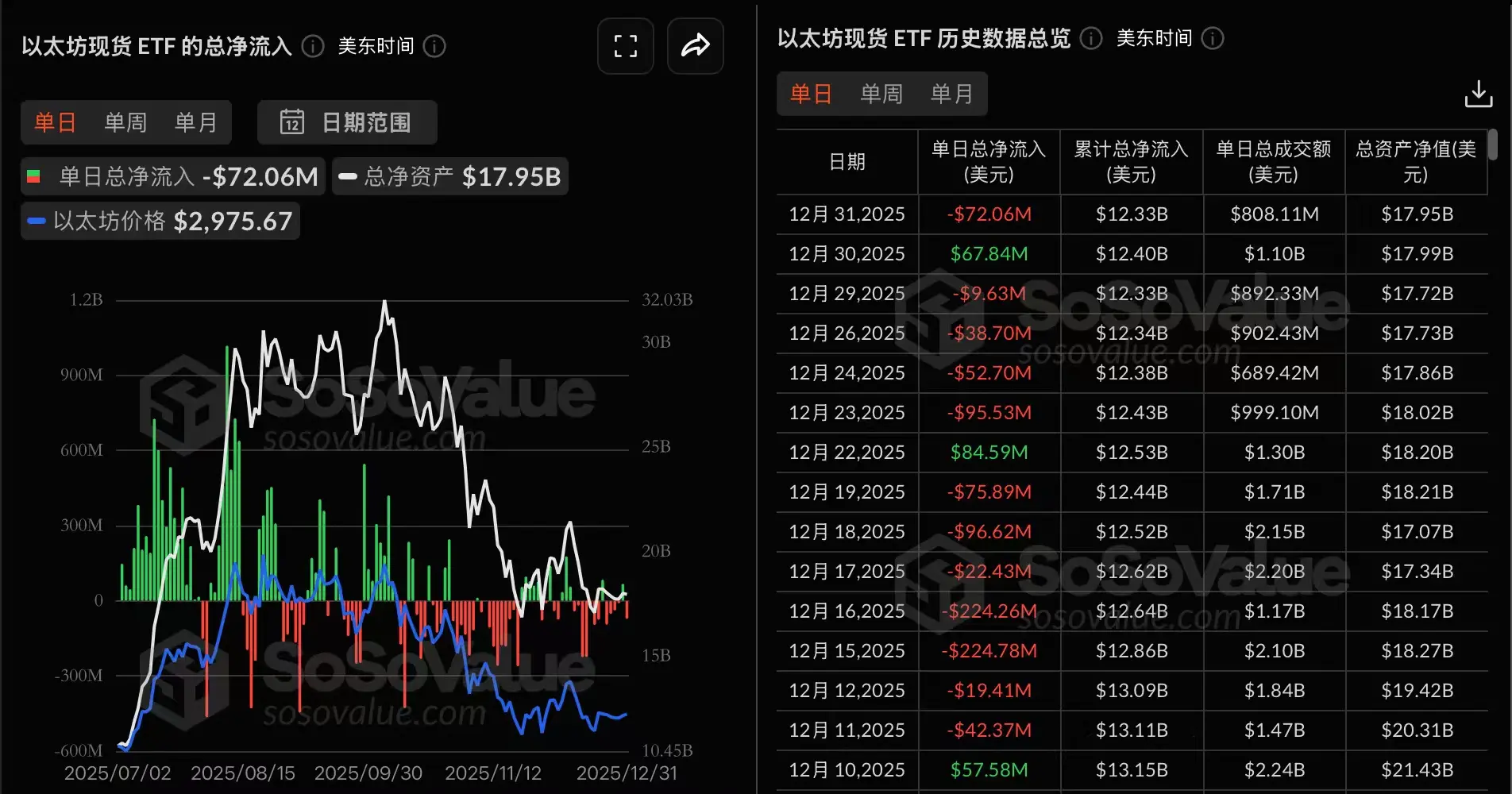 데이터: 이더리움 현물 ETF가 어제 7205.86만 달러의 순유출을 기록했으며, 아홉 개 ETF 모두 순유입이 없었습니다