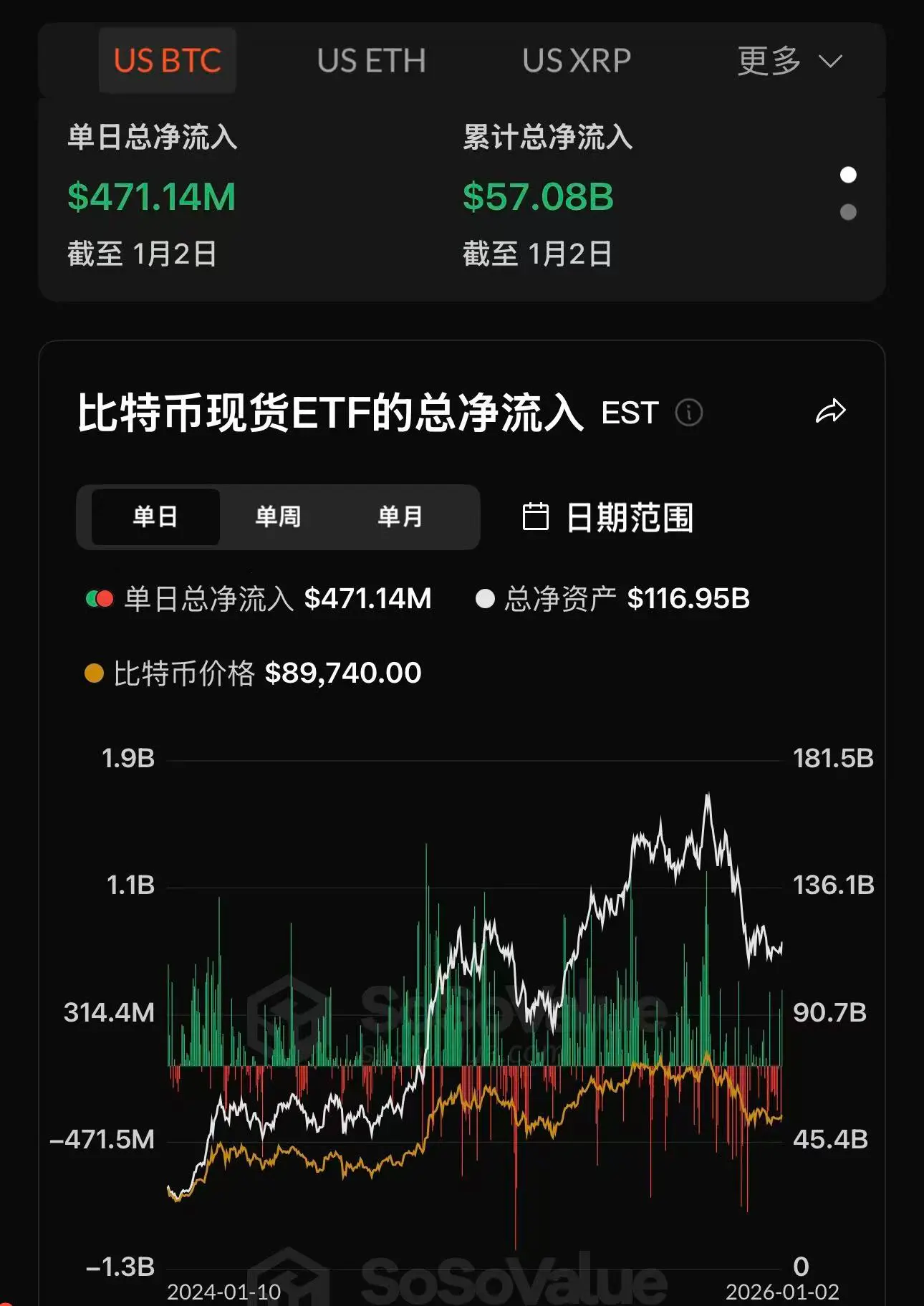 數據：比特幣現貨 ETF 昨日總淨流入 4.71 億美元，貝萊德 IBIT 淨流入 2.87 億美元居首