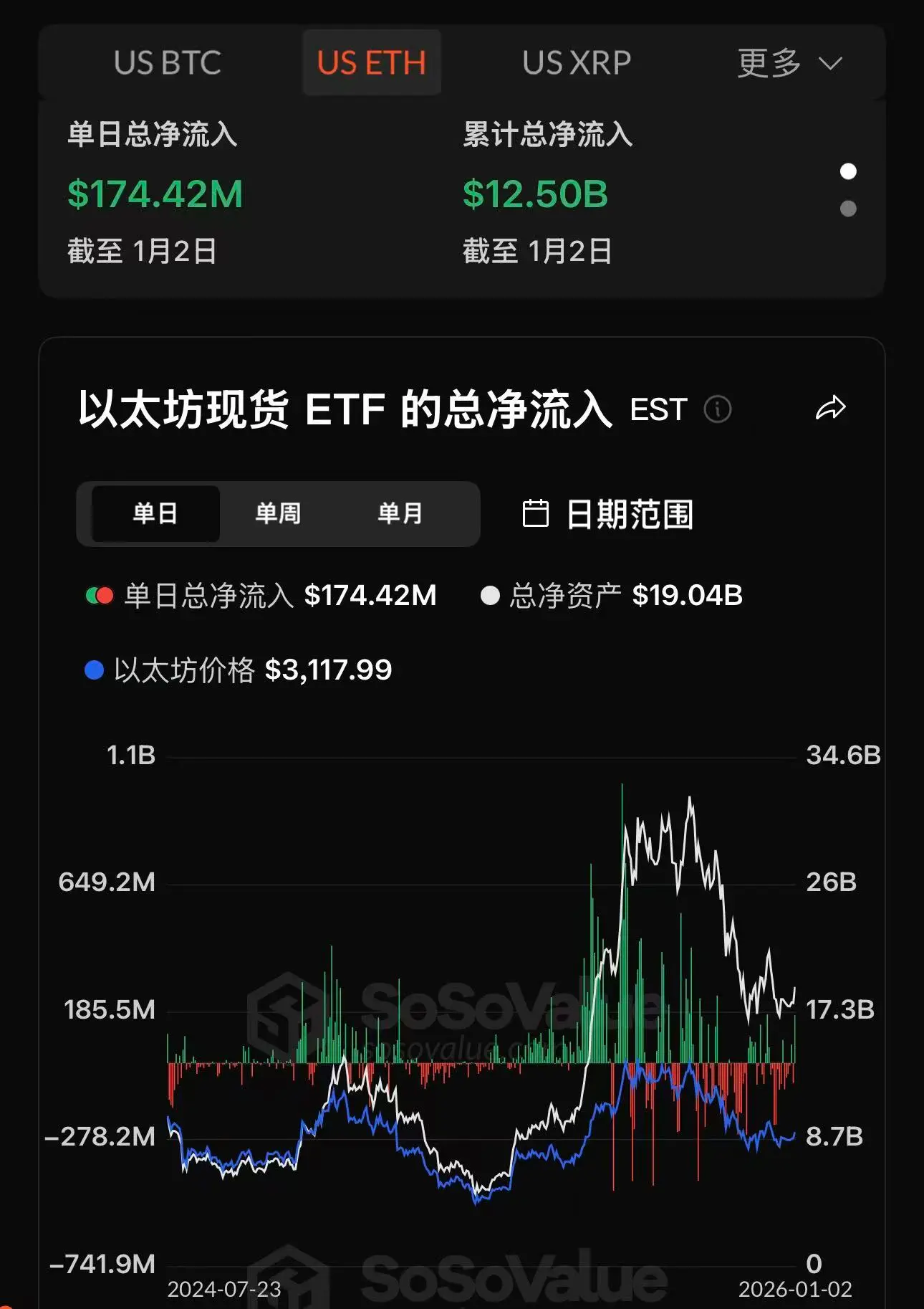 データ：イーサリアム現物ETFは昨日総純流入額1.74億ドル、グレースケールETHEの純流入額5368.61万ドルがトップ。