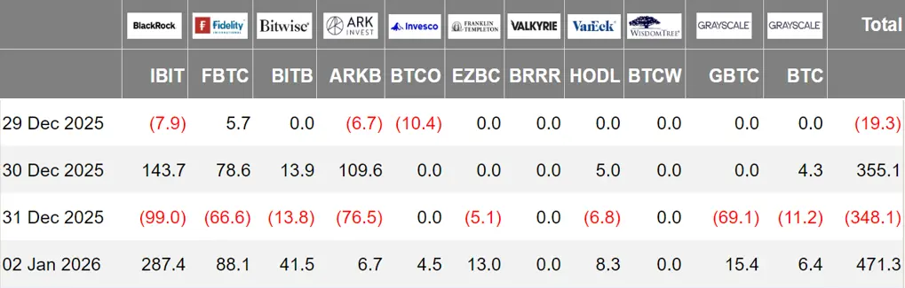 暗号資産 ETF ウィークリー | 先週、アメリカのビットコイン現物 ETF に4.59億ドルの純流入;アメリカのイーサリアム現物 ETF に1.60億ドルの純流入