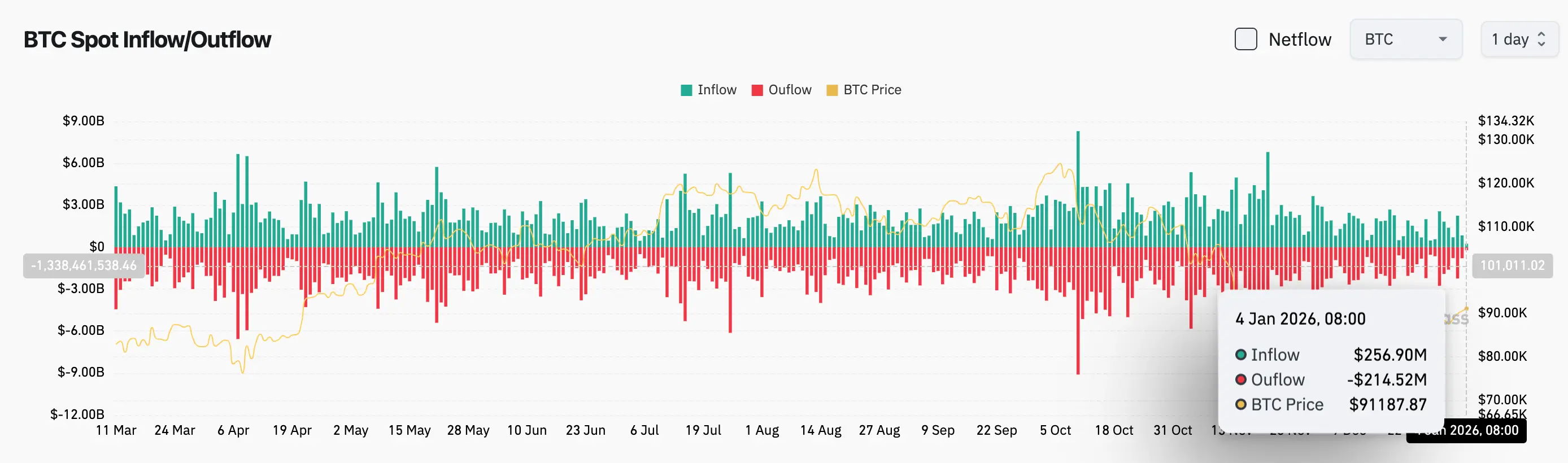 Bitget 每日早报(1月4日)| 委内瑞拉局势骤然恶化,12月非农就业报告最受瞩目;比特币重返9万美元,但衍生品与现货ETF数据显示市场情绪仍偏谨慎 image 2