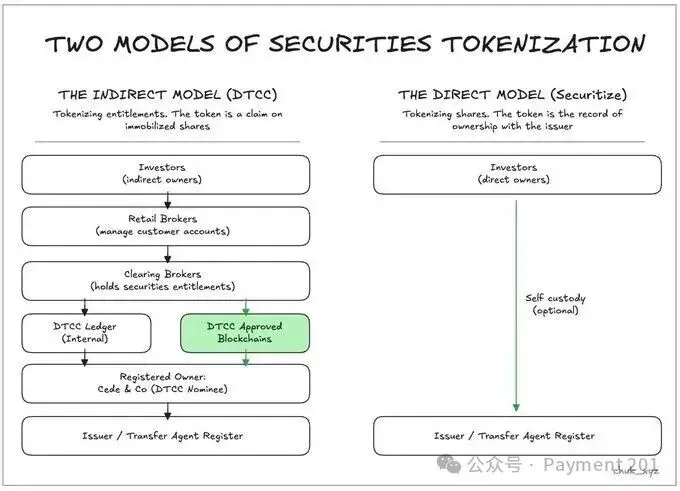 DTCC is not on-chain stocks: What has really changed?