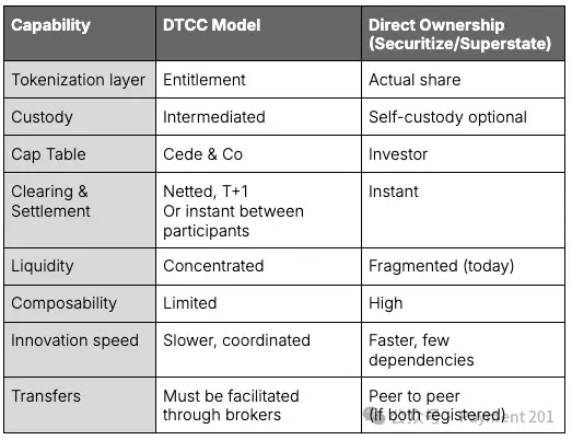 DTCC is not on-chain stocks: What has really changed?