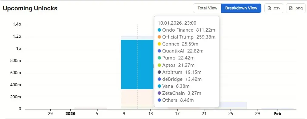 下週將有價值超 10 億美元相關代幣解鎖，包括 ONDO、TRUMP 等