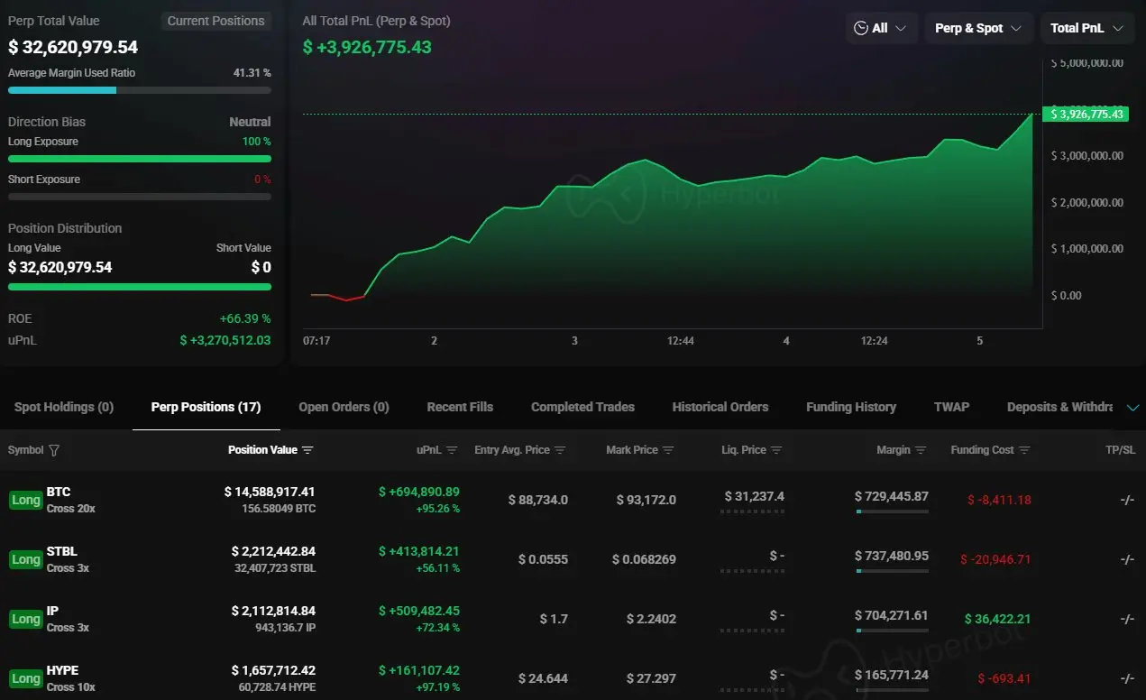 数据：某巨鲸新增 3262 万美元多头仓位，浮盈超 340 万美元