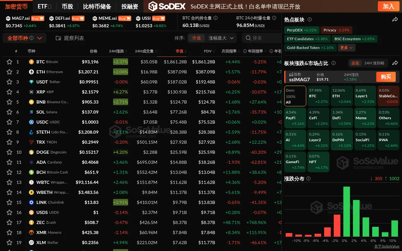 數據：加密板塊全線上漲，AI 板塊領漲超 6%，BTC 突破 9.3 萬美元