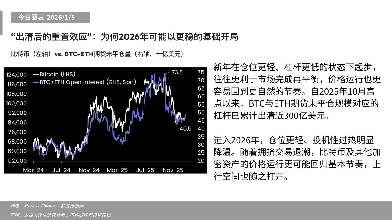 Matrixport: 파생상품 레버리지 청산 후 2026년 또는 더 견고한 기반 위에서 새로운 시장이 시작될 수 있다