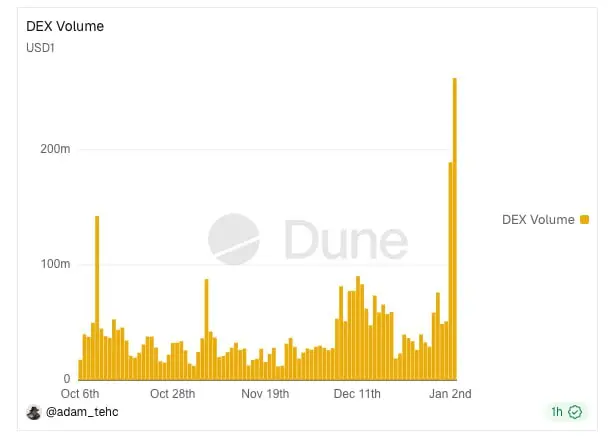 Raydium：솔라나에서 USD1 거래량이 지난 24시간 동안 2.6억 달러를 돌파했습니다