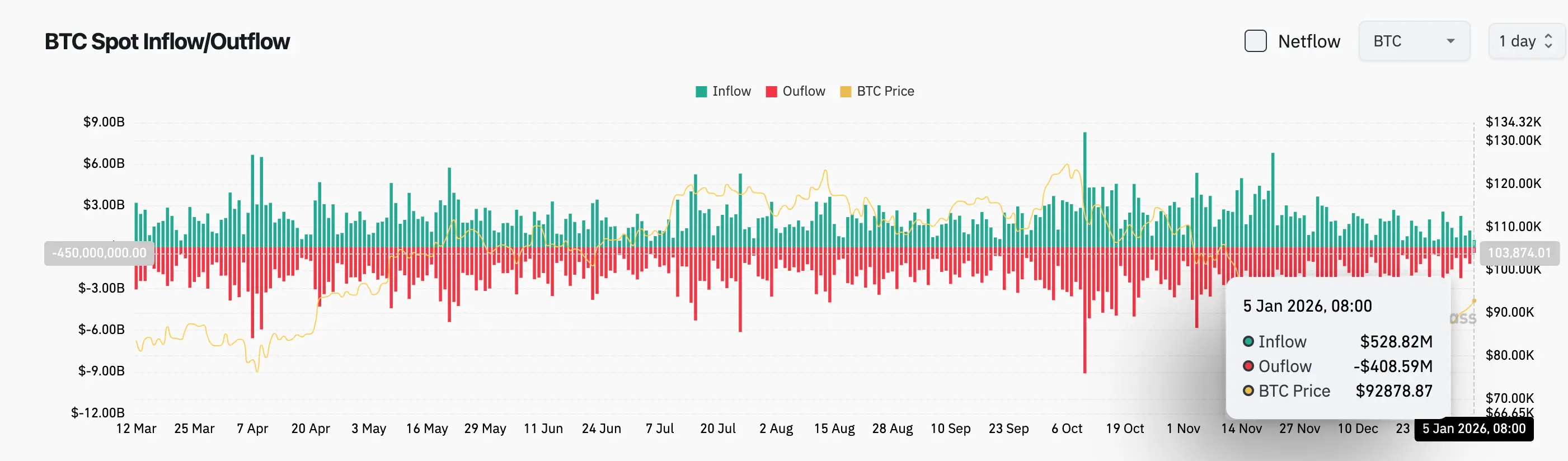 Bitget Daily Report (January 5) | BTC Spot Net Inflow of $120 Million in One Day; Hyperliquid Unlocks Approximately 12.46 Million HYPE Today; Solana to Launch "Alpenglow" Consensus Upgrade for Sub-Second Confirmation image 2