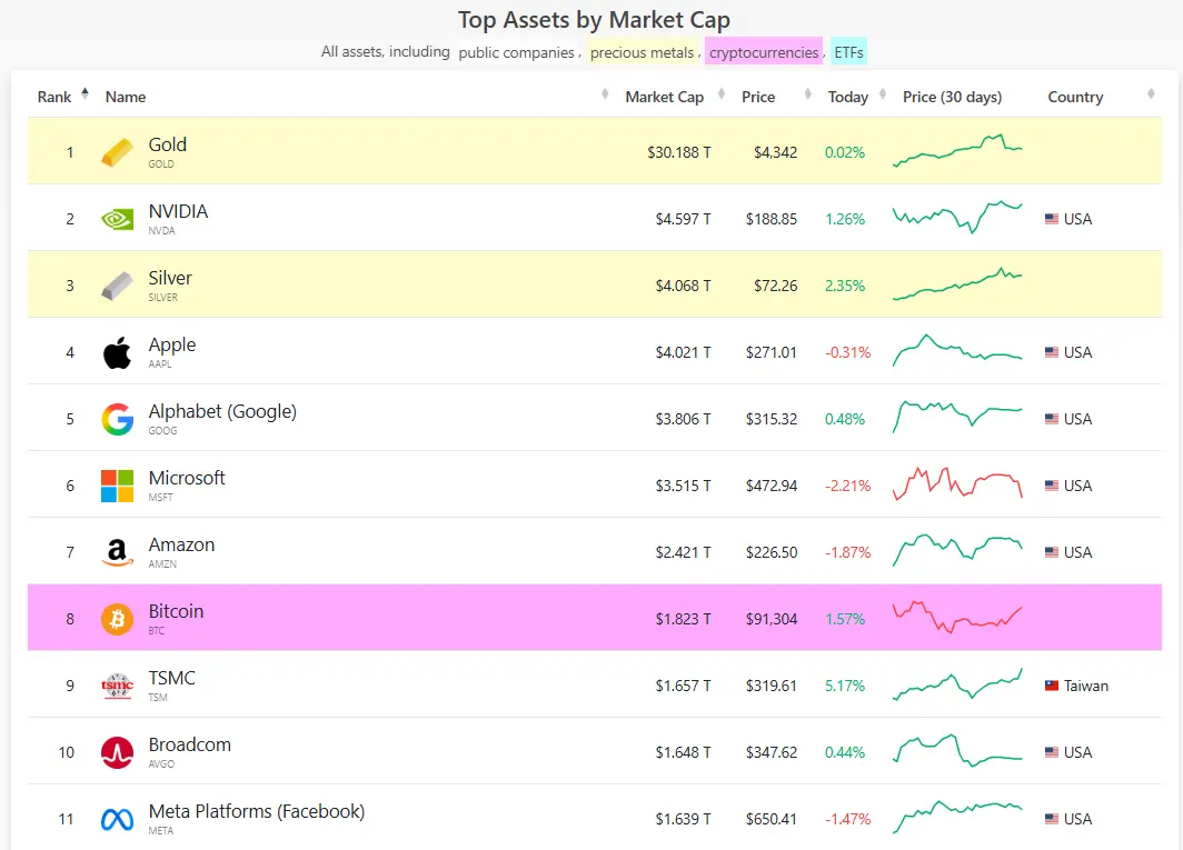 The reshuffle of the top ten global assets in 2025, why has Bitcoin lost its luster?