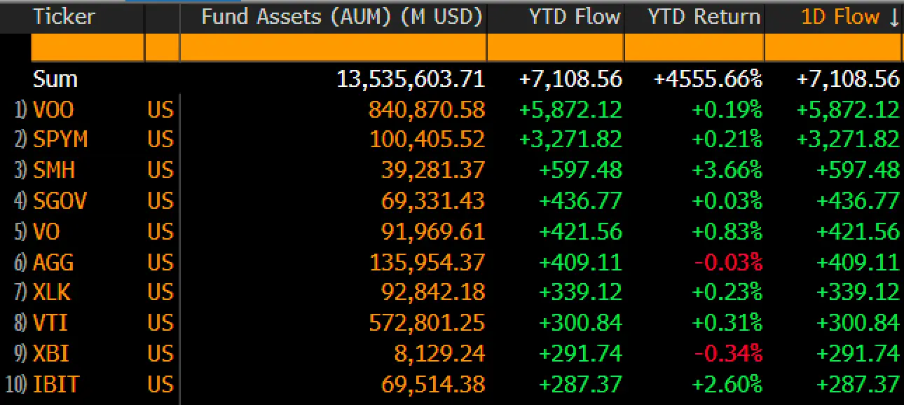 ブルームバーグのETFアナリスト：米国株の初取引日におけるブラックロックのIBITへの資金流入は全ETFの中で第10位。