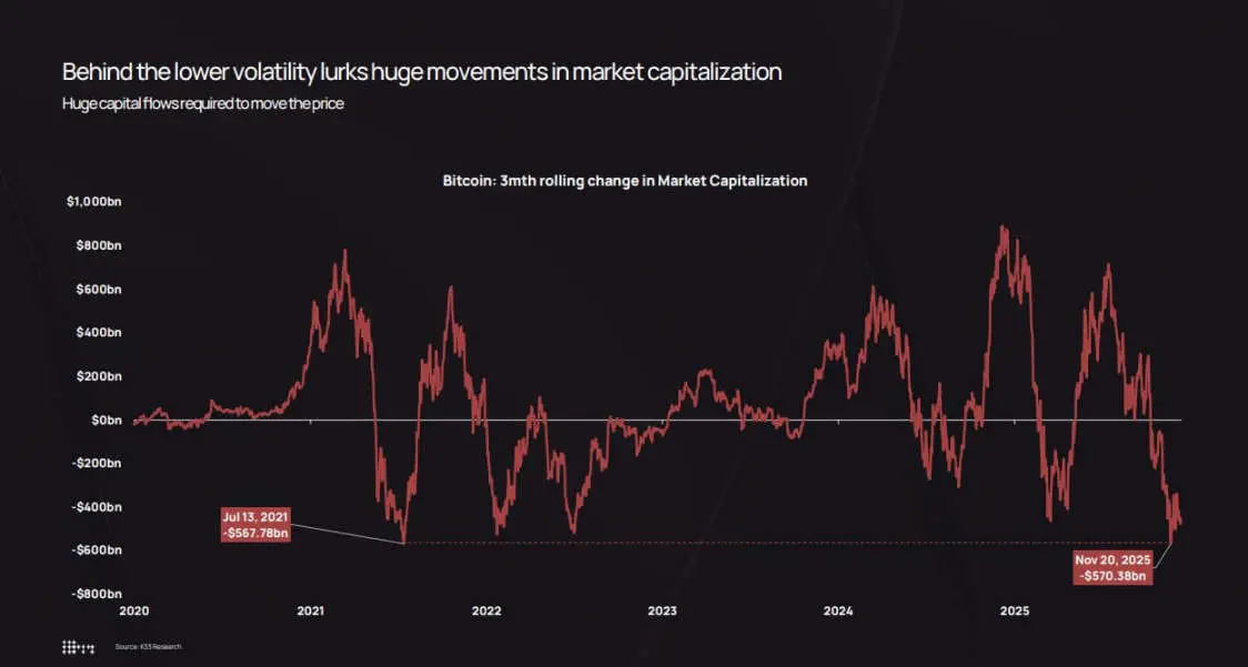 ビットコインは「安定」したのか?2025年の変動幅はなんとNVIDIAを下回る