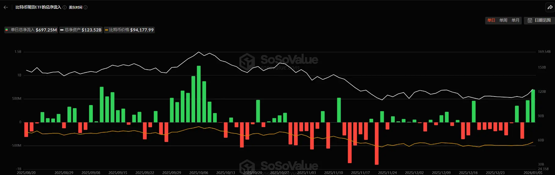 数据:昨日比特币 ETF 净流入 6.97 亿美元,创下 10 月以来单日最大净流入额