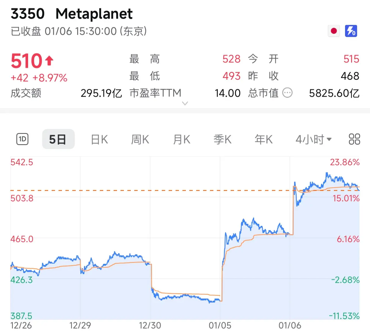 일본 비트코인 재무회사 Metaplanet 주식이 계속 상승하며, 올해 첫 2 거래일 동안 누적 상승률이 거의 26%에 달했습니다