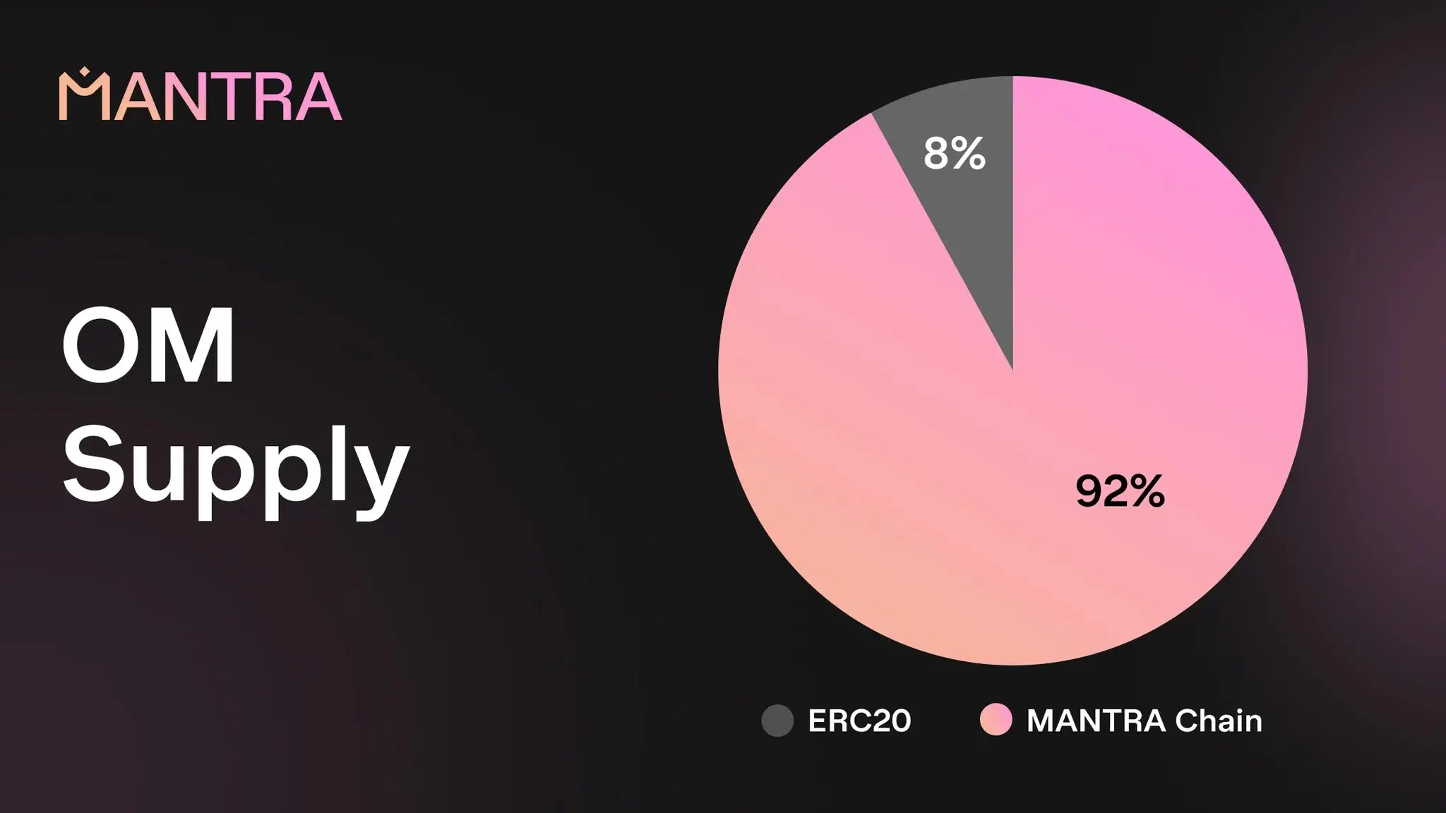 MANTRA：1 月 15 日所有 ERC20 版本的 OM 将被弃用，请尽快迁移
