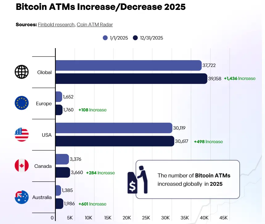 2025년 글로벌 신규 비트코인 ATM 기계 1400대, 호주 증가율 최고