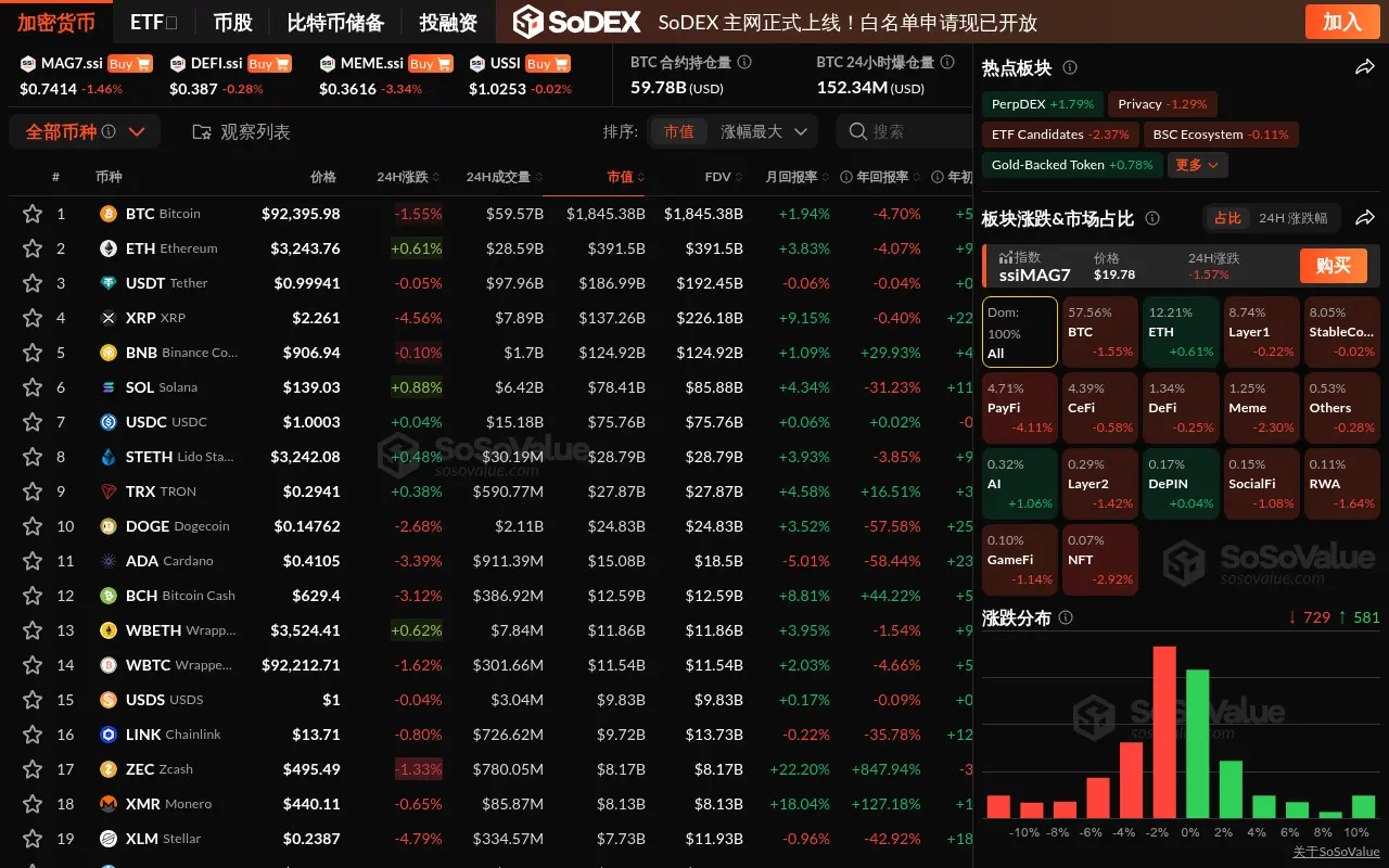 데이터: 암호화폐 시장 소폭 조정, 오직 DePIN 및 AI 섹터만 상대적으로 견조함