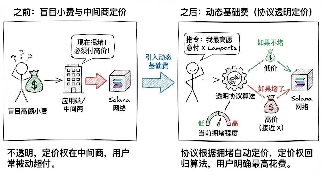 Solana 上的「隱形稅」