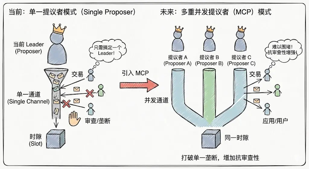 Solana 上的「隱形稅」