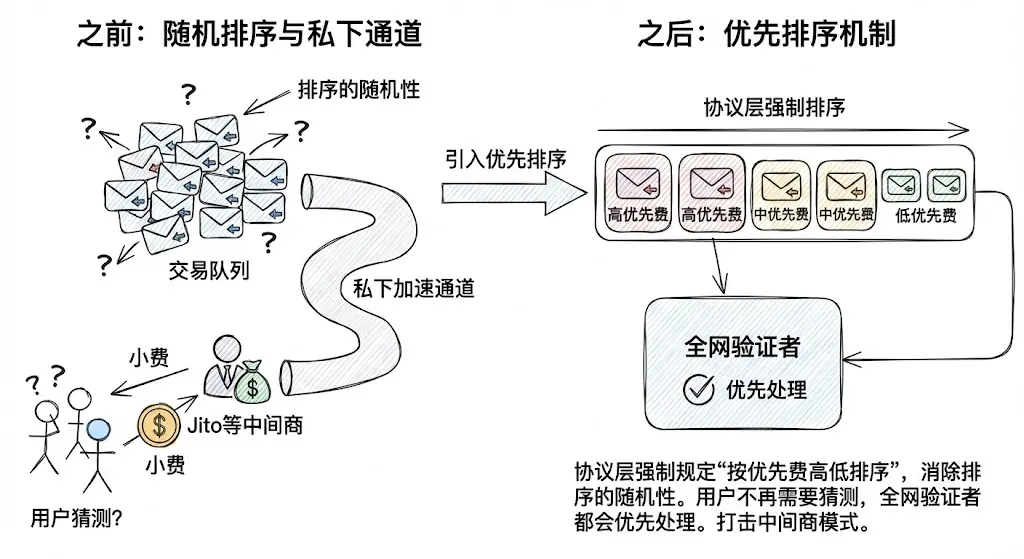 Solana 上的「隱形稅」