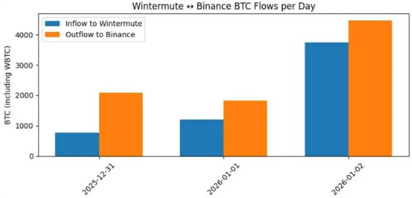 2026 年一開始,我們就都被 Wintermute 做局了