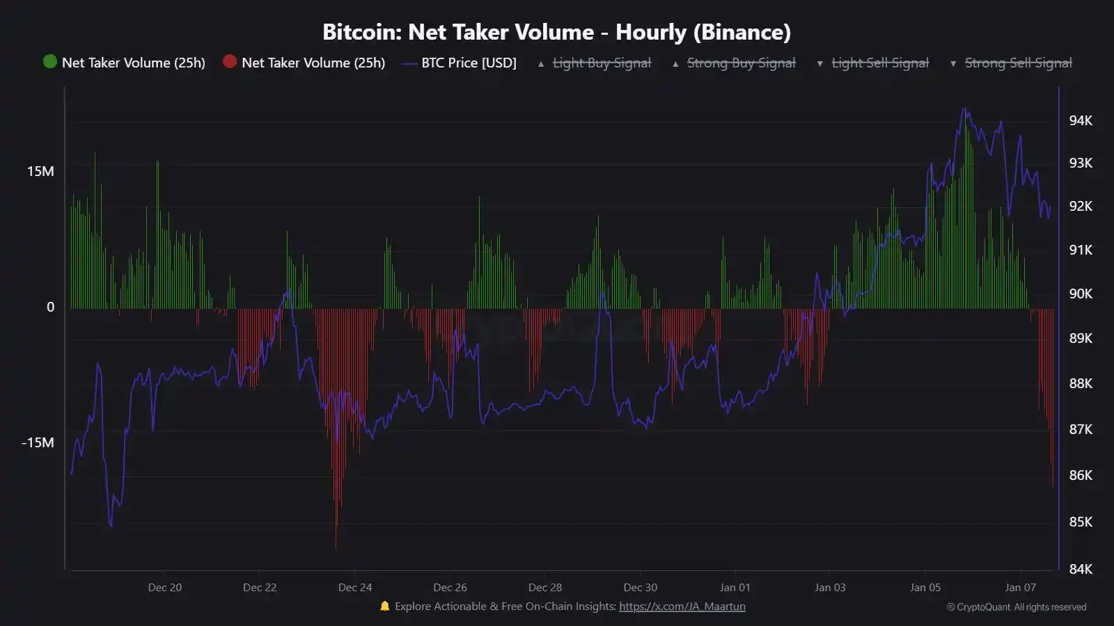 分析：比特币抛压再现，短期抛压创 12 月 23 日以来最强