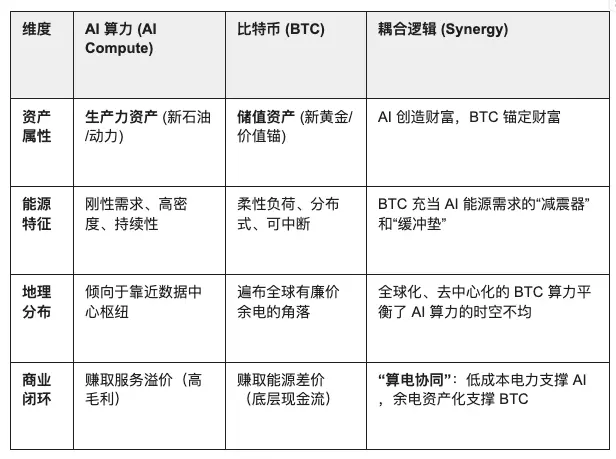 Waterdrop Capital: BTC in one hand and AI computing power in the other, the gold and oil of the digital intelligence era