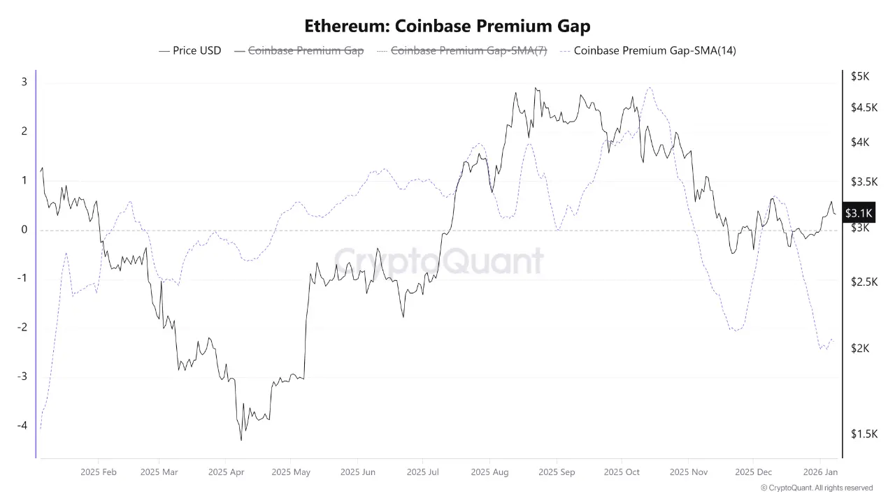 CryptoQuantはイーサリアムの下落警報を発表:Coinbaseプレミアム指標が10ヶ月ぶりの低水準を記録