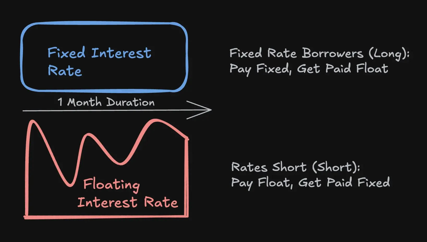 Why can't on-chain fixed-rate lending take off?