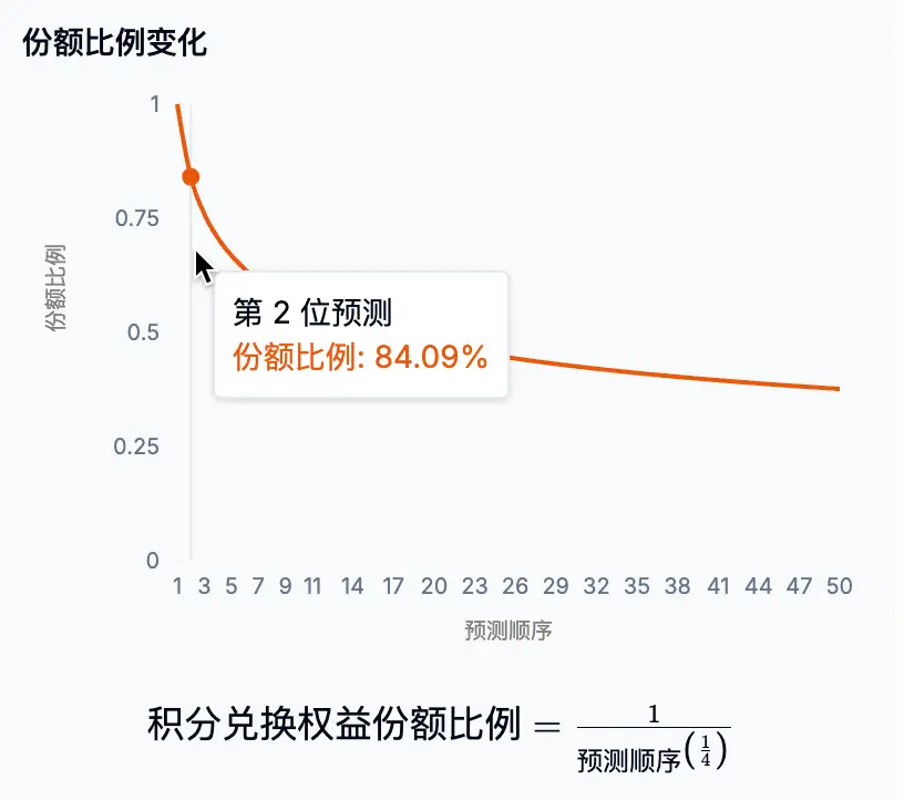 RootDataは「ヒート予測チャレンジ」を開始しました：ヒットプロジェクトを予測し、iPhone 17 Pro Maxを獲得しよう。