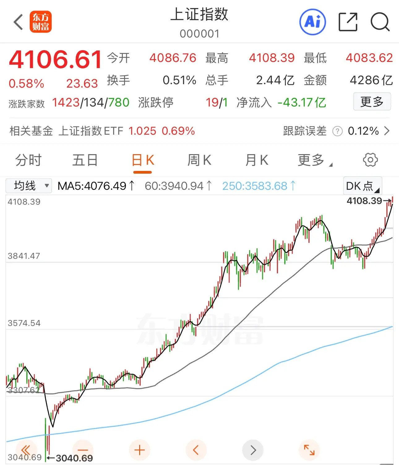 Data: The Shanghai Composite Index has once again surpassed 4100 points after 10 years