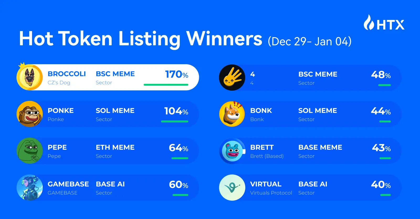 Huobi HTX New Asset Weekly Review (12.29—1.4): PEPE Drives Meme Sector Upward, Multi-Chain Memes Rise Together