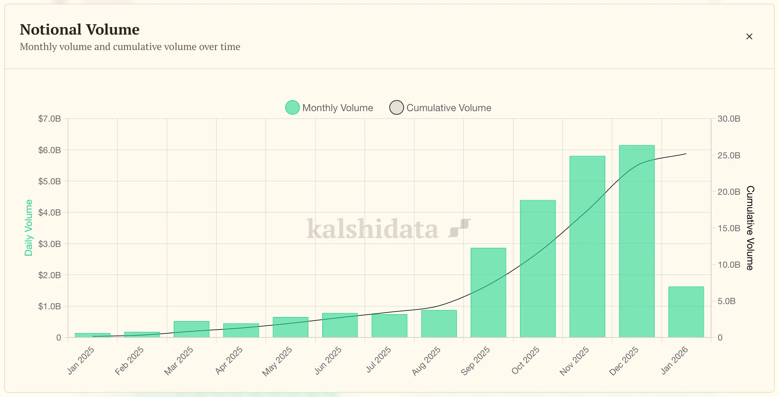 データ：Kalshiは1月の名目取引量が約840億ドルに達すると予想しています。