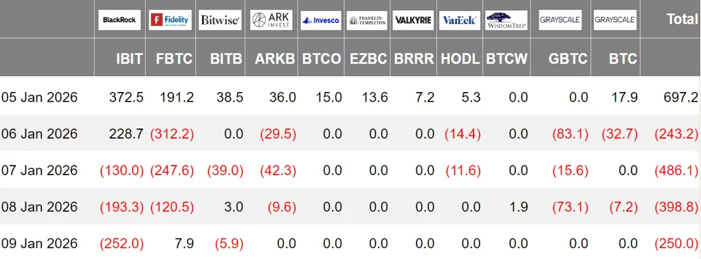 暗号資産 ETF ウィークリー | 先週、アメリカのビットコイン現物 ETF は6.80億ドルの純流出；アメリカのイーサリアム現物 ETF は6860万ドルの純流出
