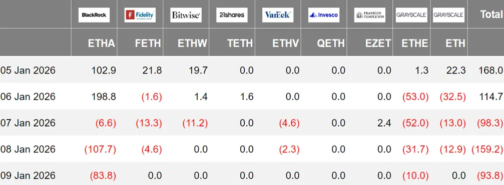 暗号資産 ETF ウィークリー | 先週、アメリカのビットコイン現物 ETF は6.80億ドルの純流出；アメリカのイーサリアム現物 ETF は6860万ドルの純流出