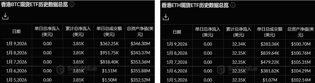 暗号資産 ETF ウィークリー | 先週、アメリカのビットコイン現物 ETF は6.80億ドルの純流出；アメリカのイーサリアム現物 ETF は6860万ドルの純流出
