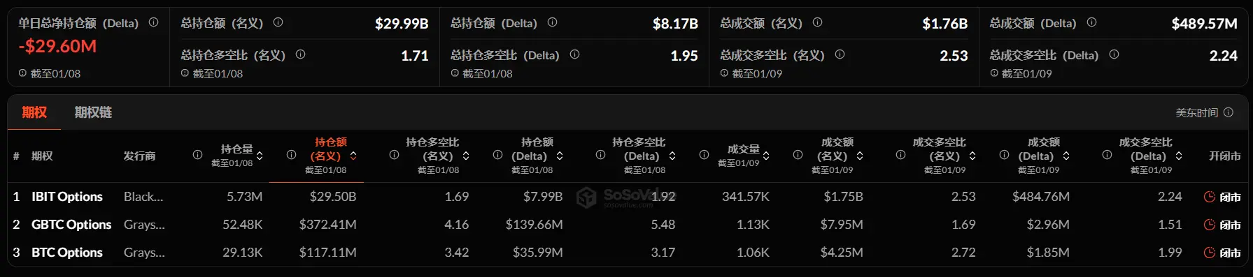 暗号資産 ETF ウィークリー | 先週、アメリカのビットコイン現物 ETF は6.80億ドルの純流出；アメリカのイーサリアム現物 ETF は6860万ドルの純流出
