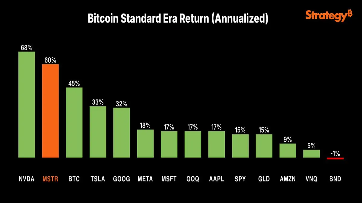 マイケル・セイラー：過去10年で最もパフォーマンスが良かった資産はNVDA、MSTR、BTCです。