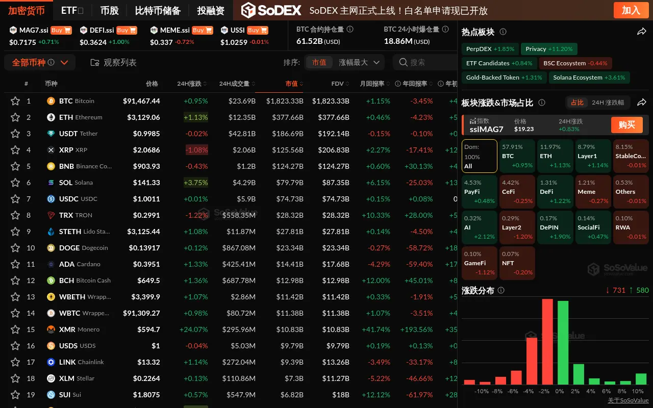 Data: The cryptocurrency market segment rose slightly, and the AI sector increased by 2.12%