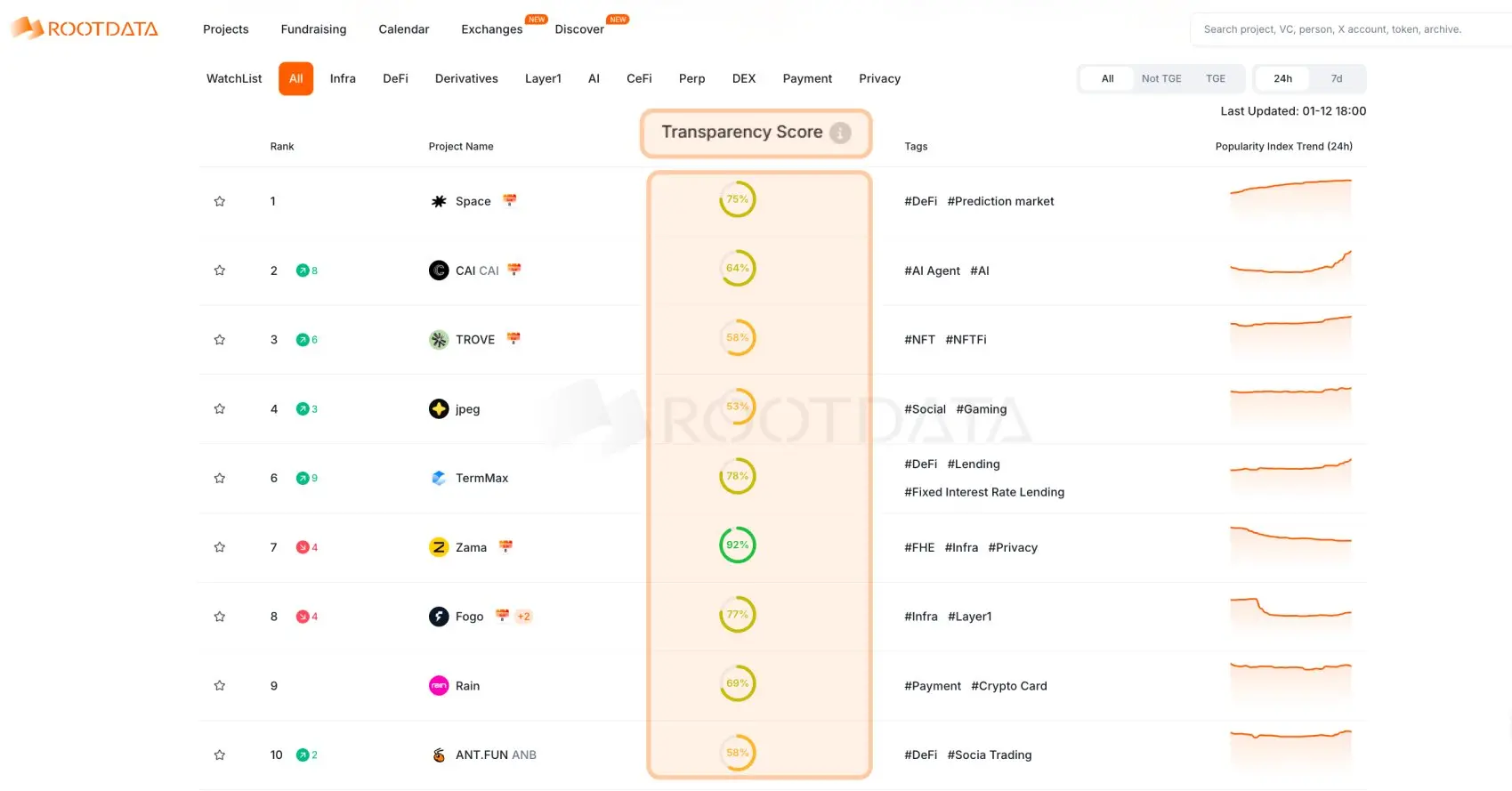 RootData透明度警报：CureX、Blocktrade、BETRMINT、ABCC 等项目缺失核心信息