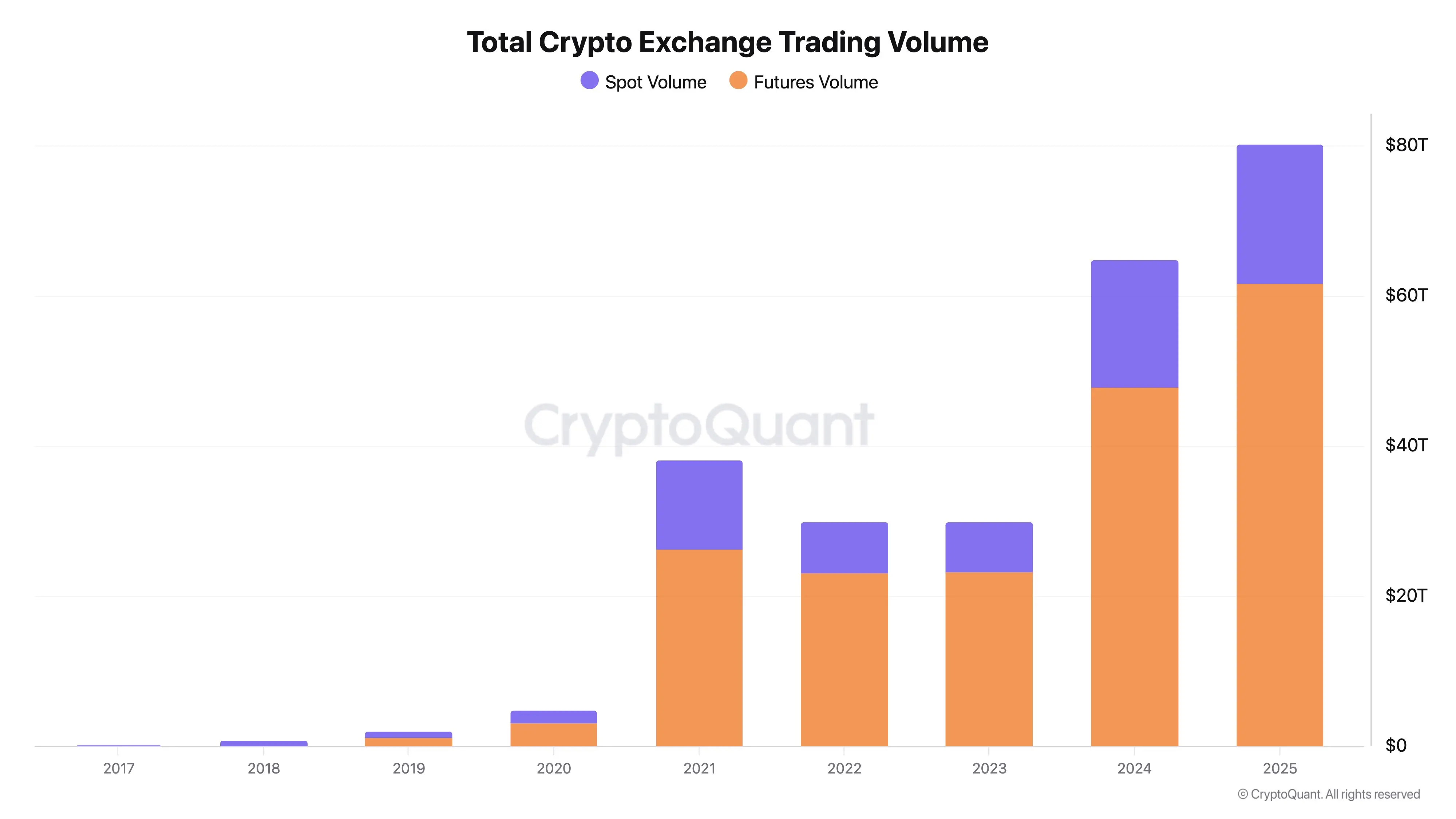 CryptoQuant: 2025년 암호화폐 거래소 거래량 신기록, 바이낸스 점유율 40% 초과