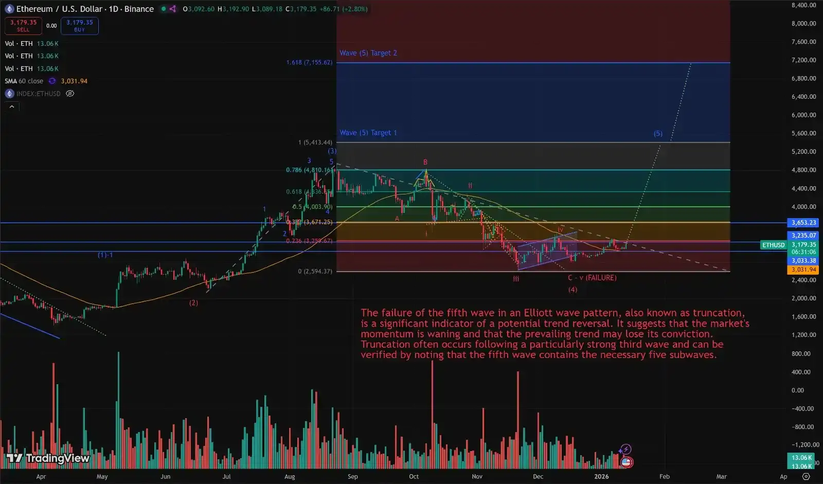 “1011 内幕巨鲸”代理人：ETH 下跌趋势或已耗尽，进入新一轮上升通道