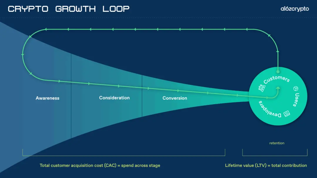 What new metrics do crypto projects need to say goodbye to the Web2 growth model?