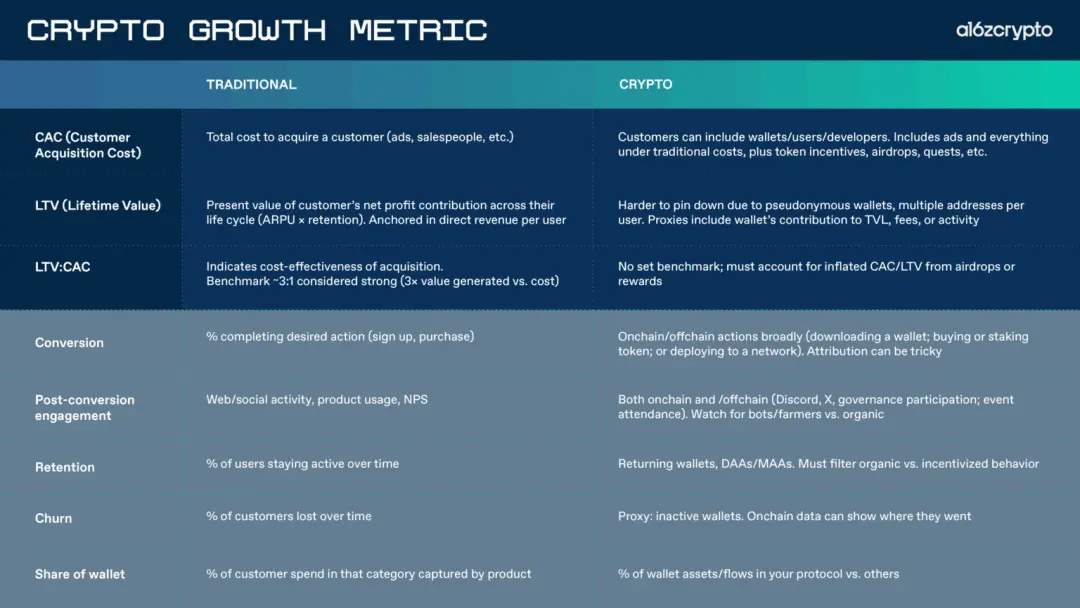 What new metrics do crypto projects need to say goodbye to the Web2 growth model?